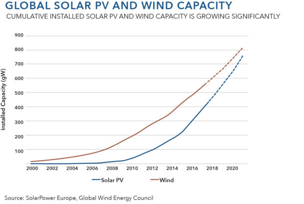 Wind Power Technology Is Mature | Grayline Group